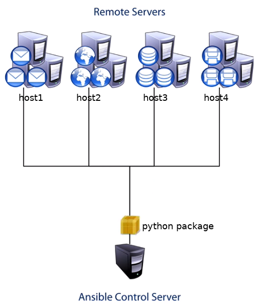 Parallel task. Ansible. Ansible Python. Stack overflow. Flow of execution Python 3 Def.