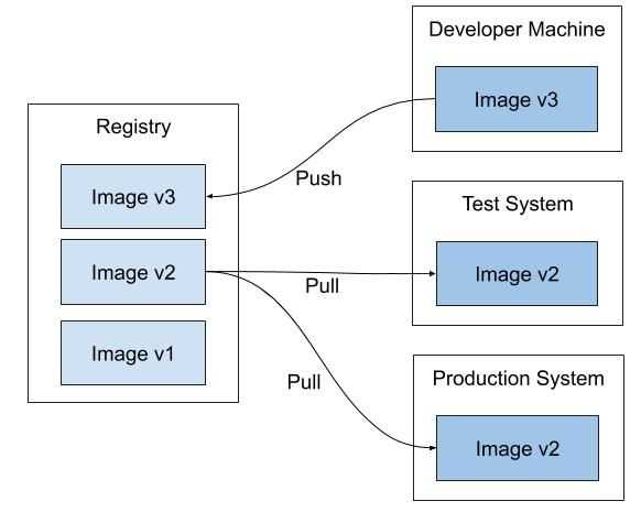 Ci registry image