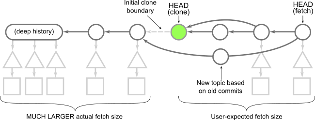 Git rejected fetch first