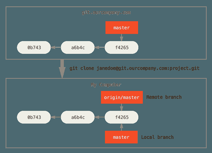 Git set origin