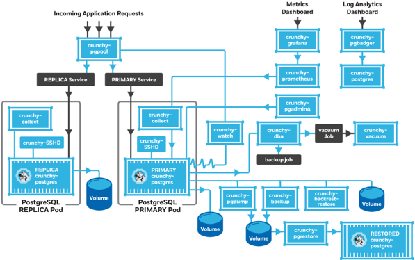 Postgresql cmd