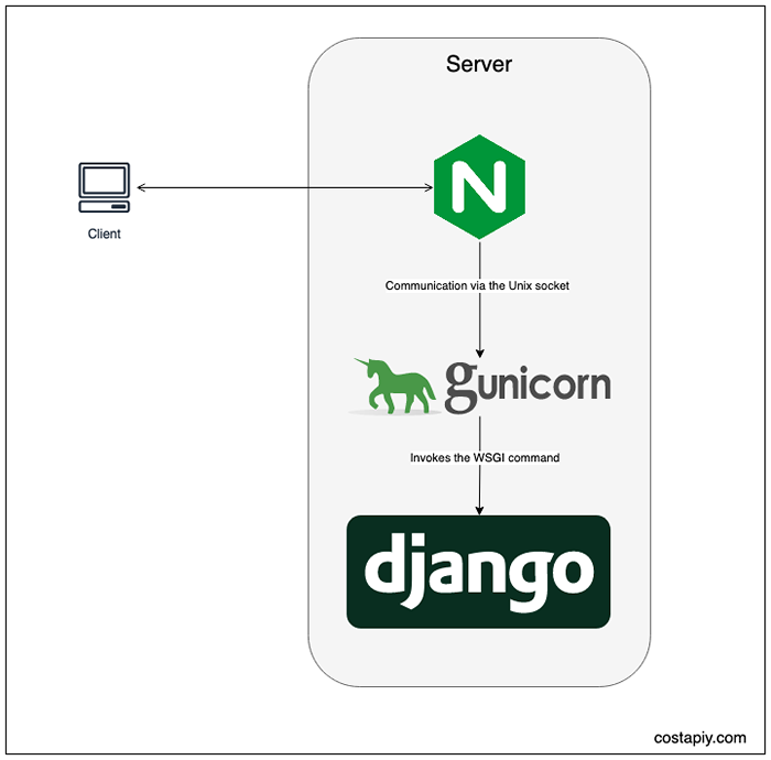 Run django server