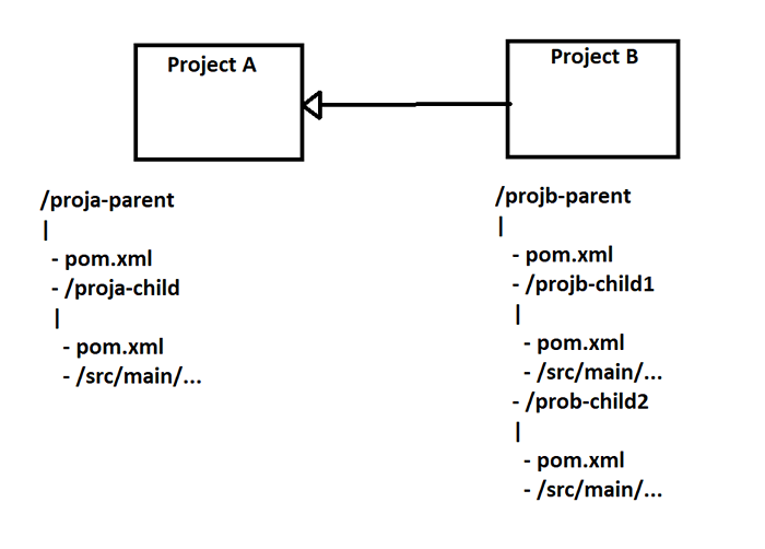 Maven parent pom