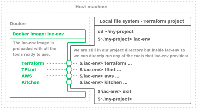 Require env